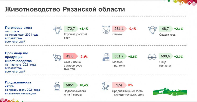 Животноводство Рязанской области